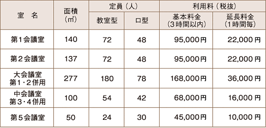 貸会議室の利用料金